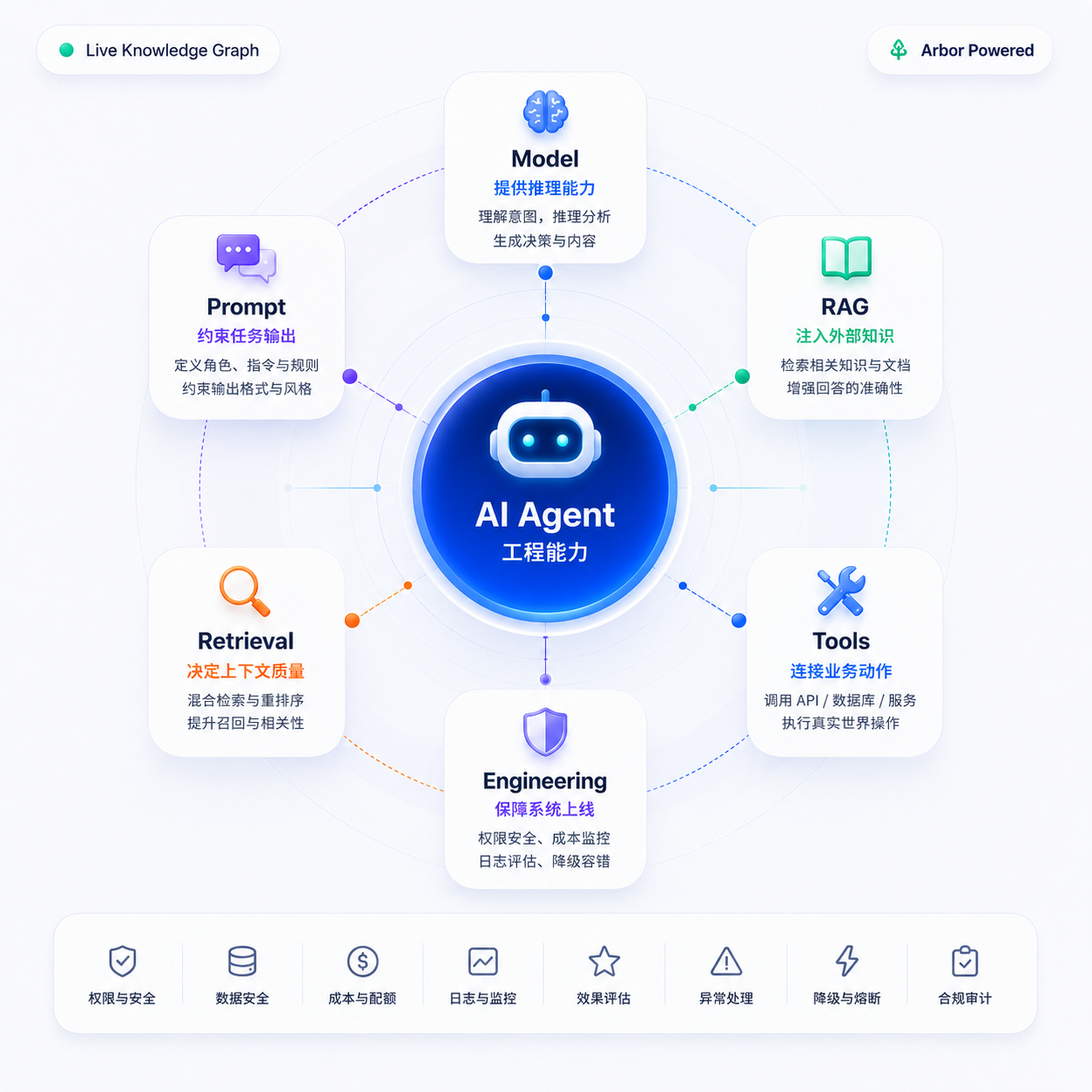 AI Agent 能力结构图