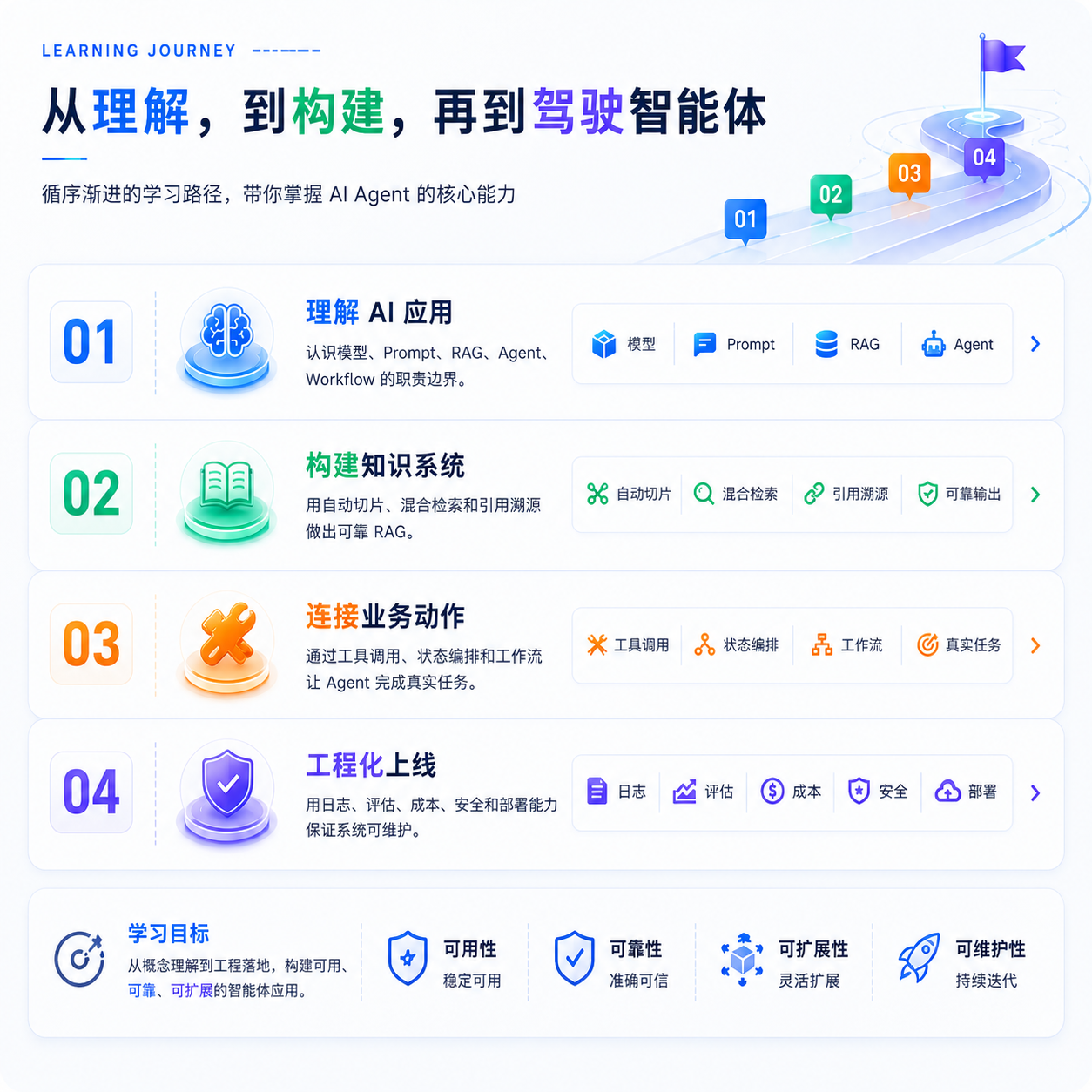 AI Agent 学习路径图